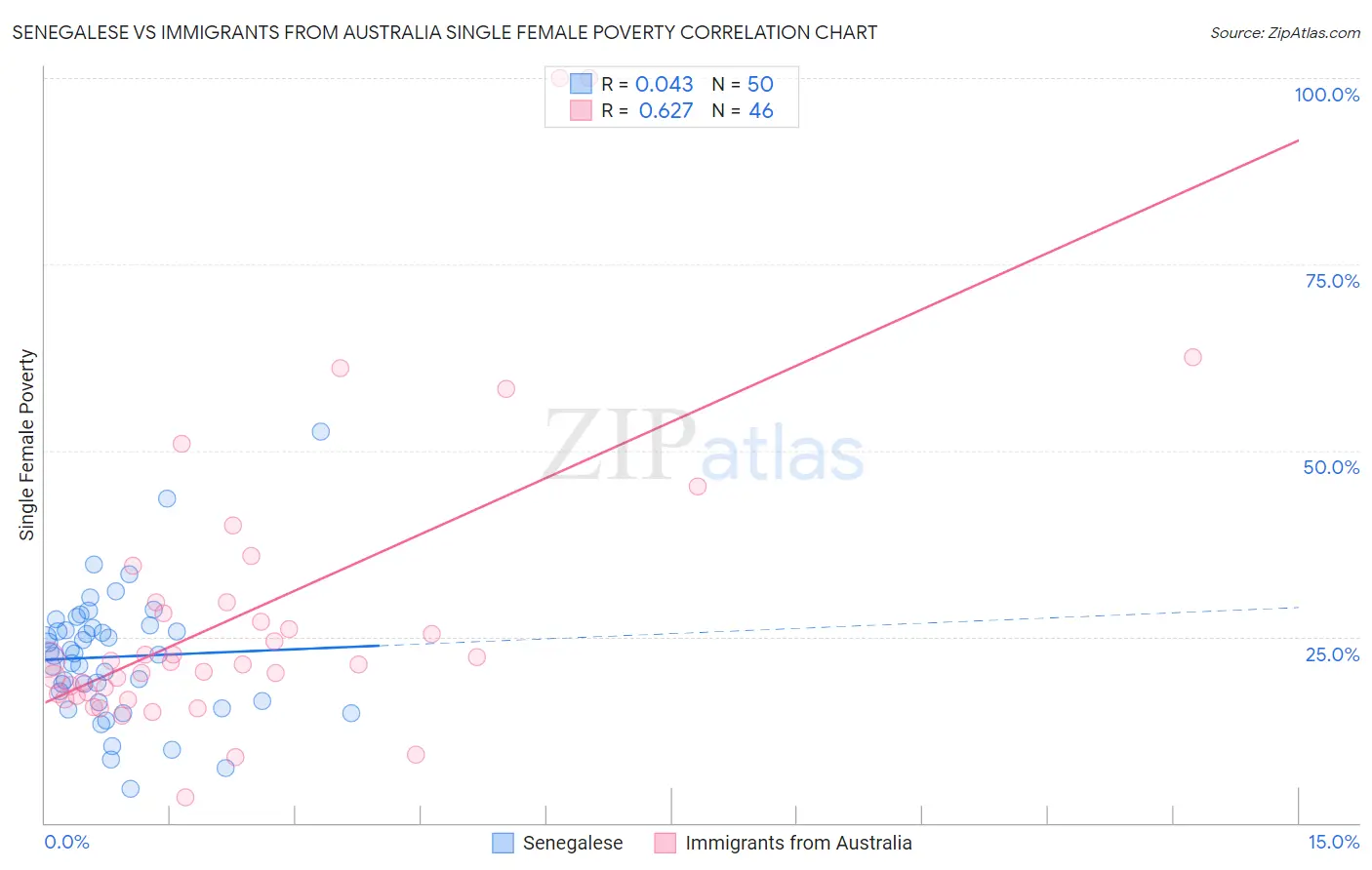 Senegalese vs Immigrants from Australia Single Female Poverty