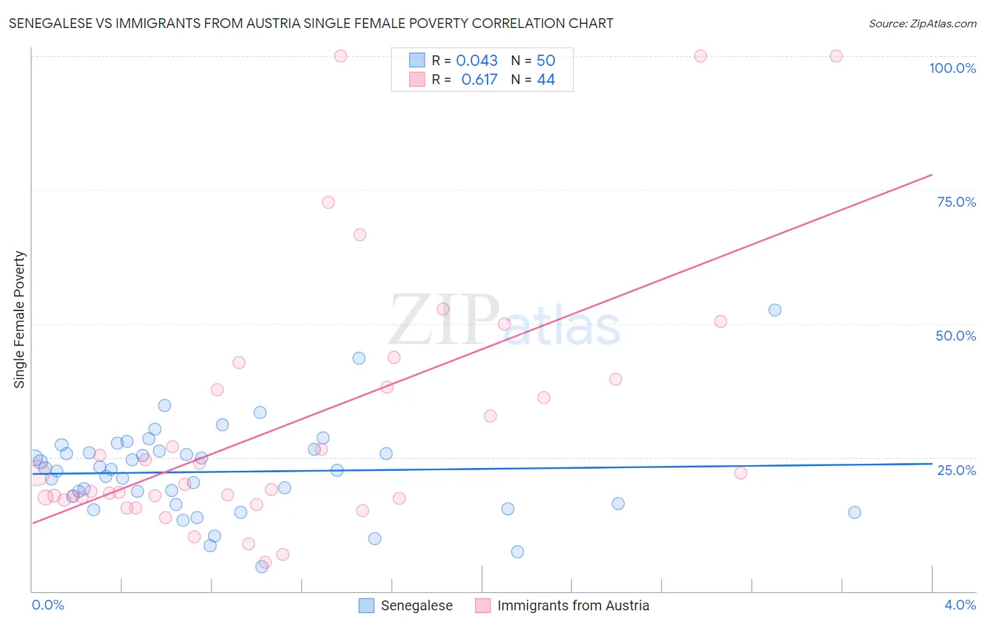 Senegalese vs Immigrants from Austria Single Female Poverty