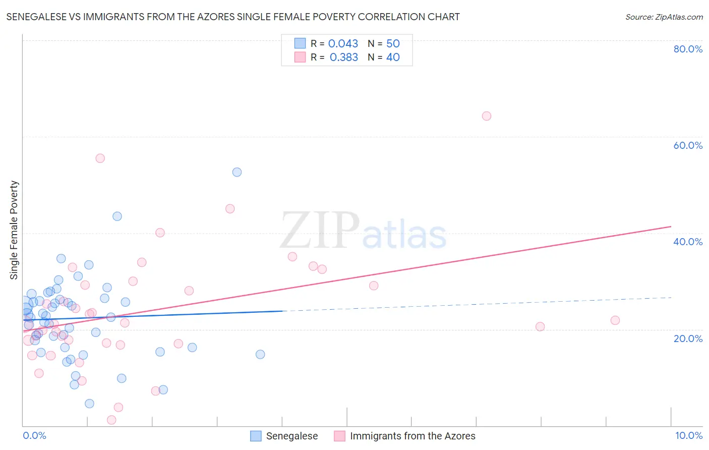 Senegalese vs Immigrants from the Azores Single Female Poverty