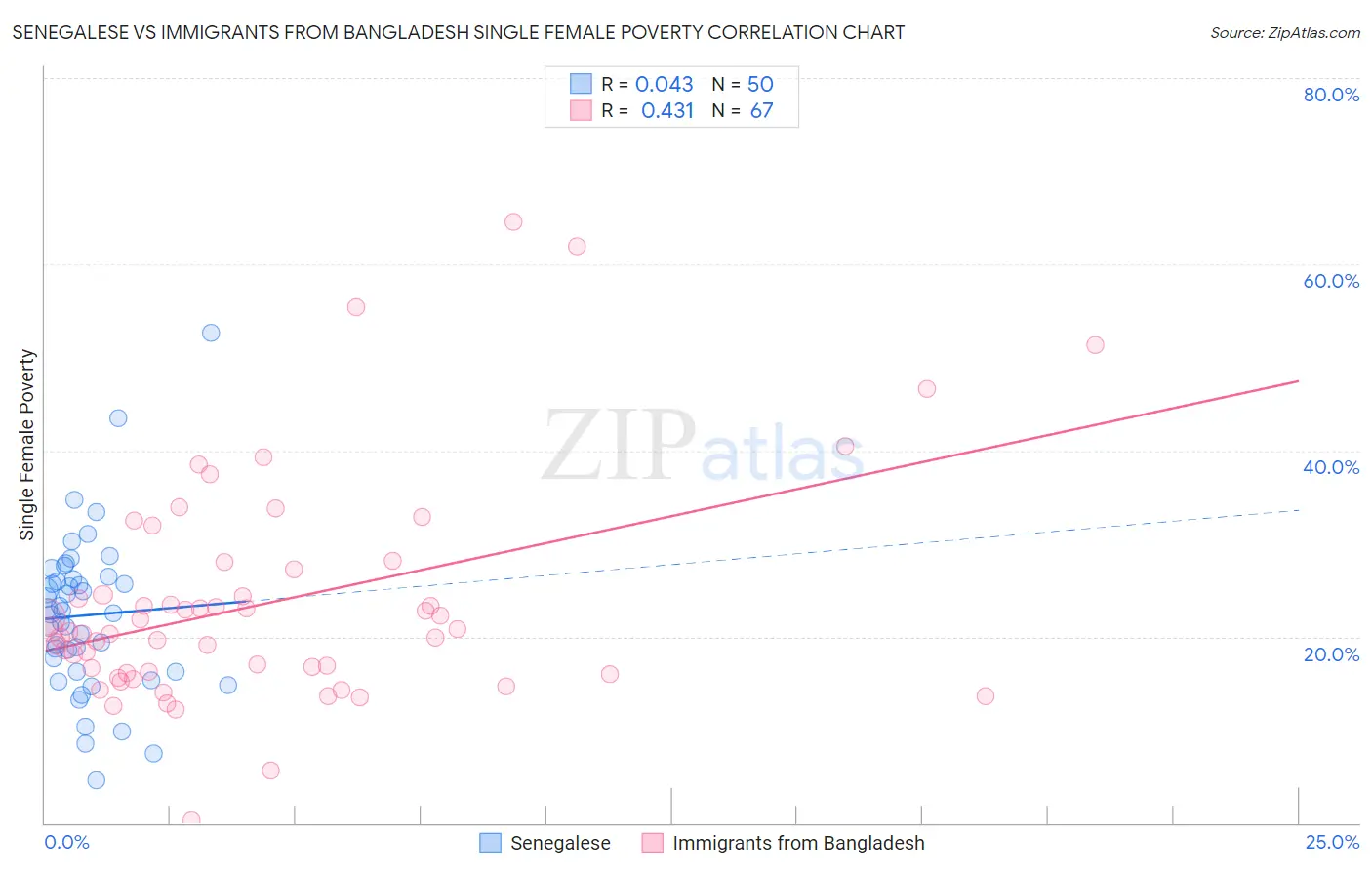 Senegalese vs Immigrants from Bangladesh Single Female Poverty