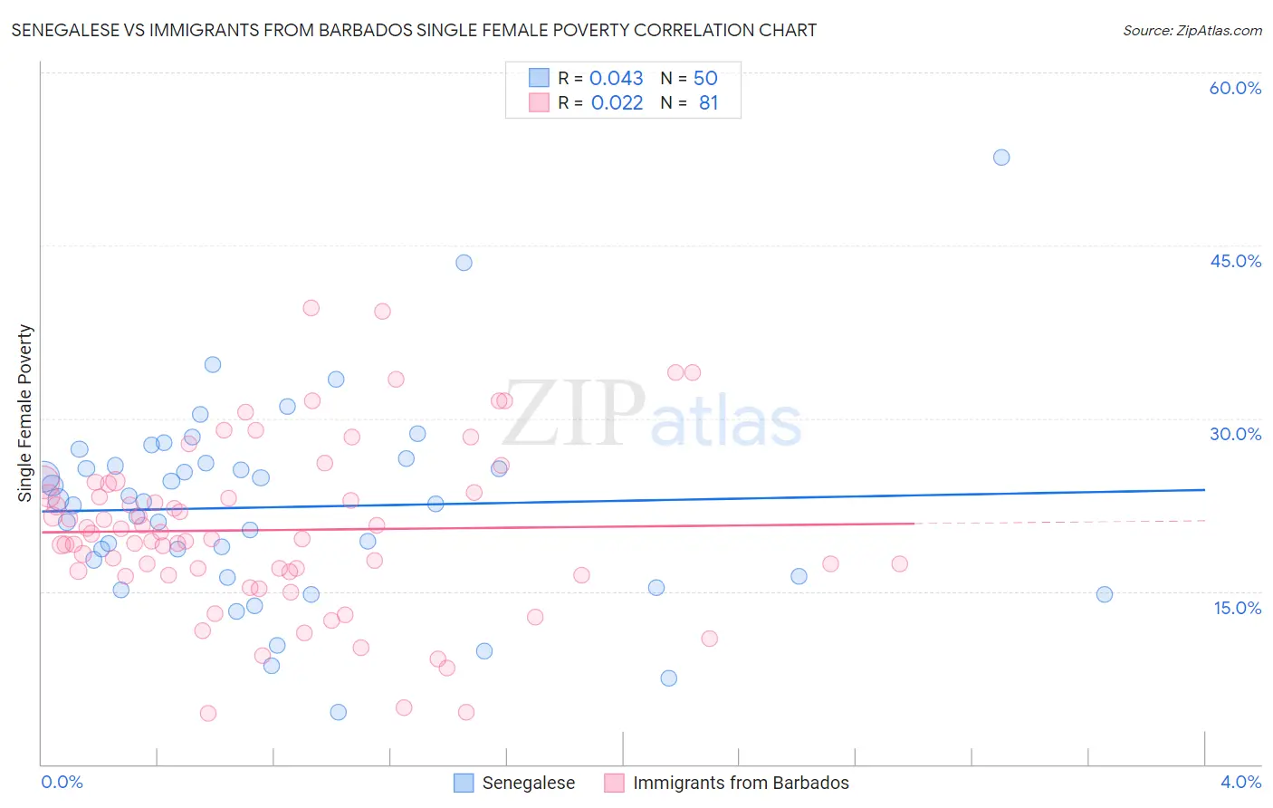 Senegalese vs Immigrants from Barbados Single Female Poverty