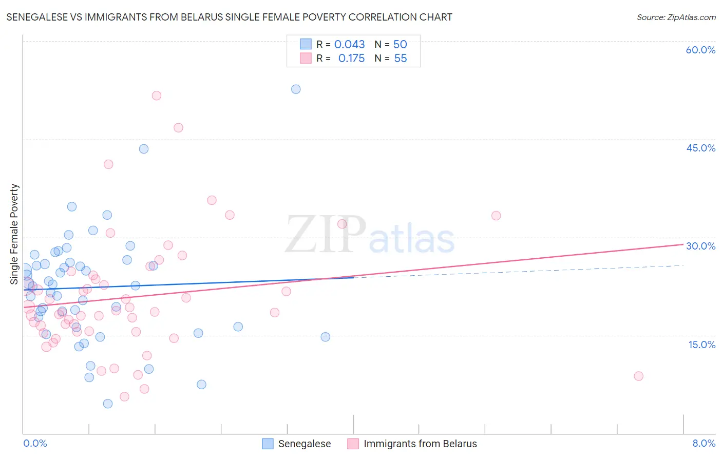 Senegalese vs Immigrants from Belarus Single Female Poverty