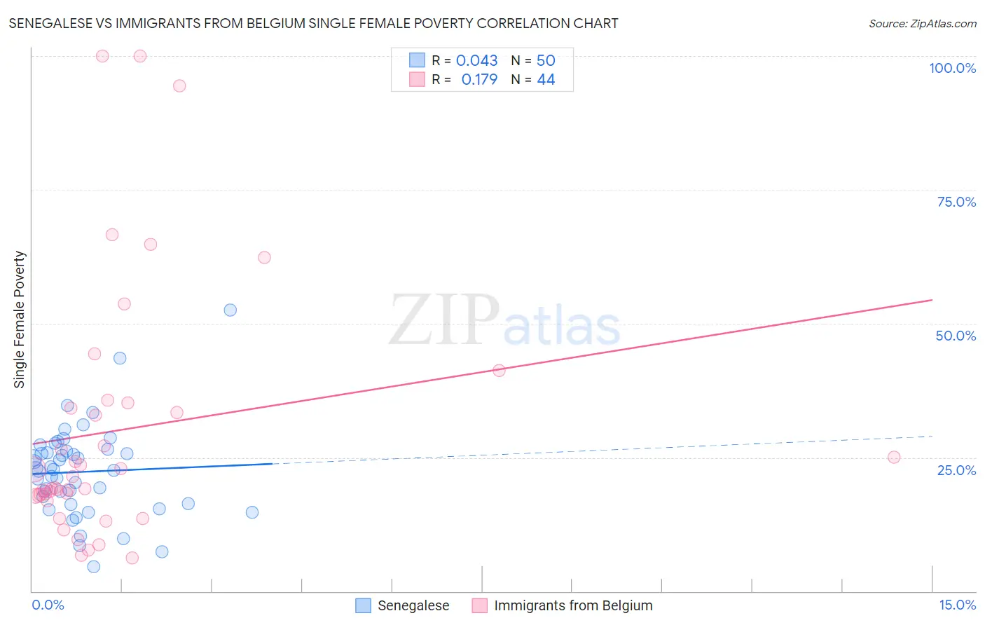 Senegalese vs Immigrants from Belgium Single Female Poverty