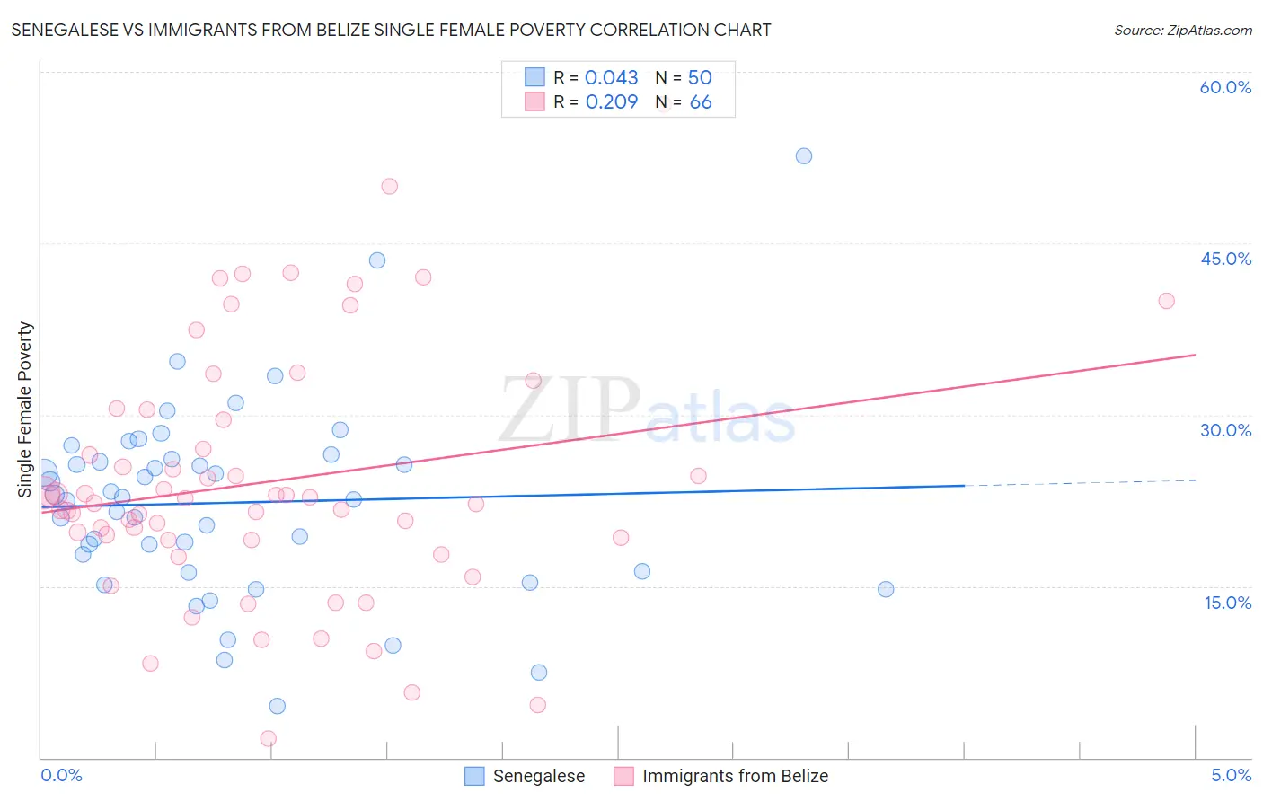 Senegalese vs Immigrants from Belize Single Female Poverty