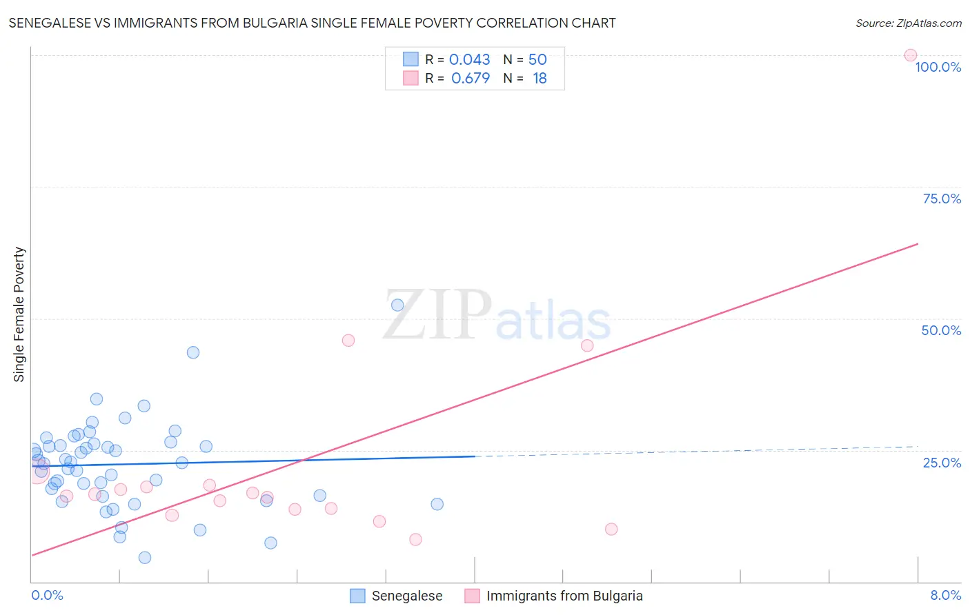 Senegalese vs Immigrants from Bulgaria Single Female Poverty