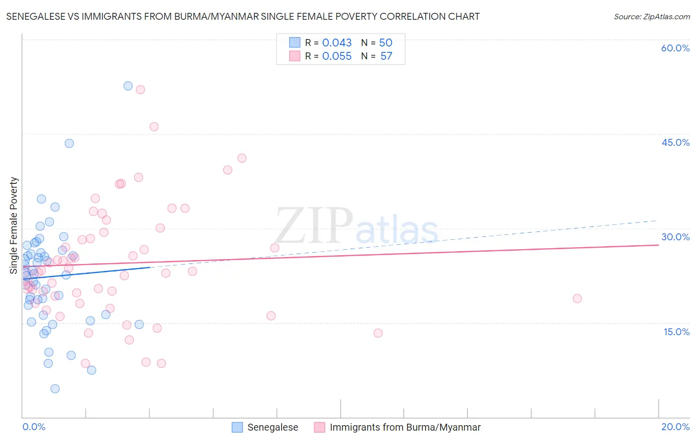 Senegalese vs Immigrants from Burma/Myanmar Single Female Poverty