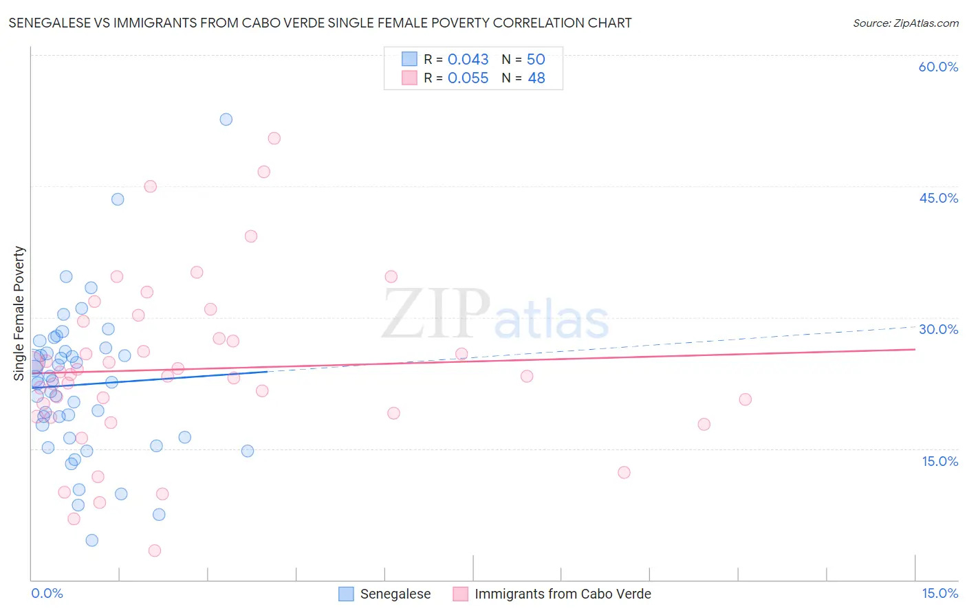 Senegalese vs Immigrants from Cabo Verde Single Female Poverty