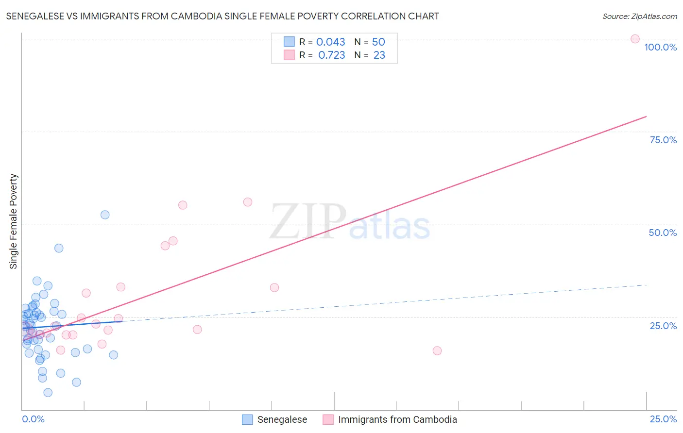 Senegalese vs Immigrants from Cambodia Single Female Poverty