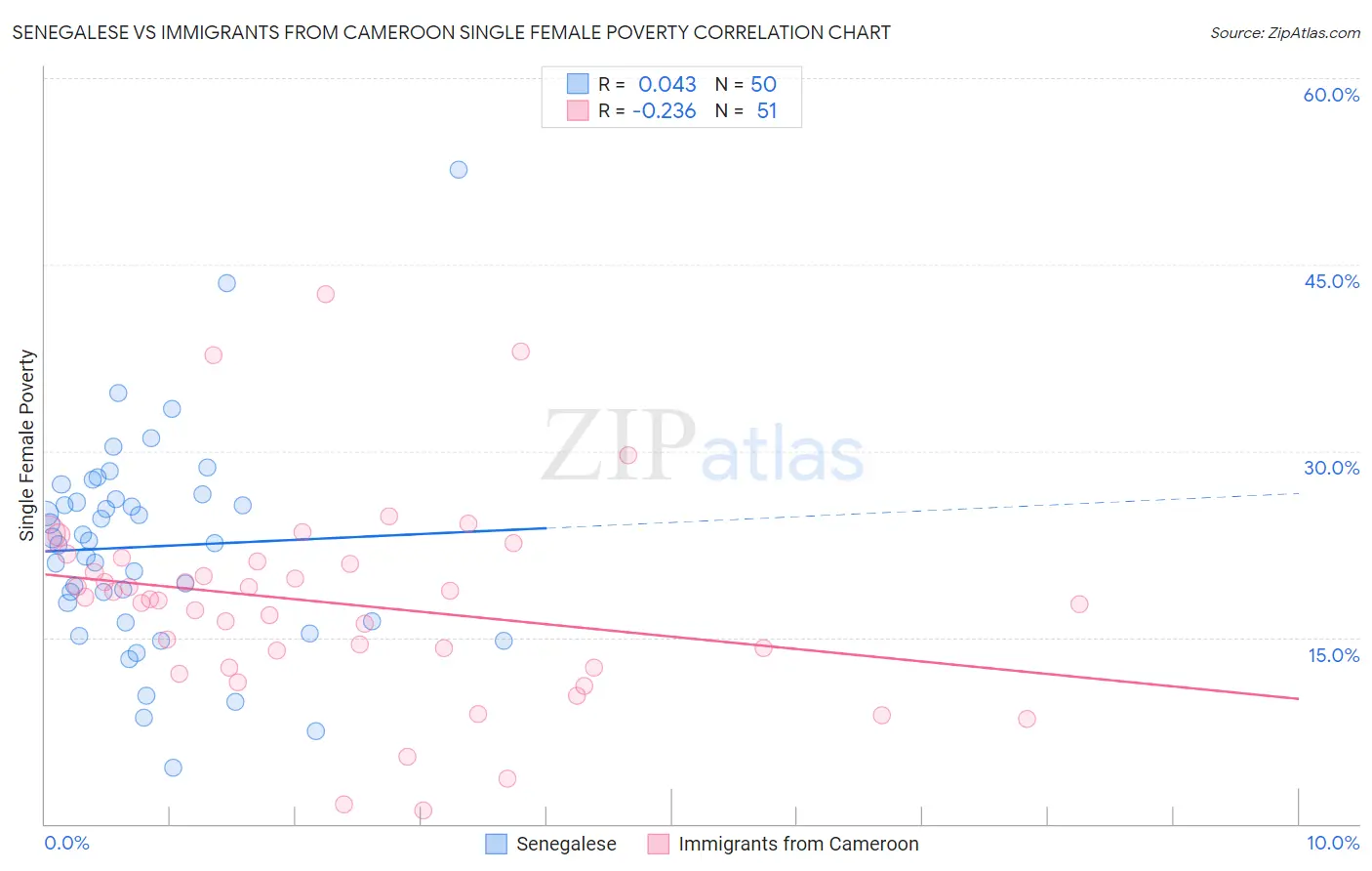 Senegalese vs Immigrants from Cameroon Single Female Poverty