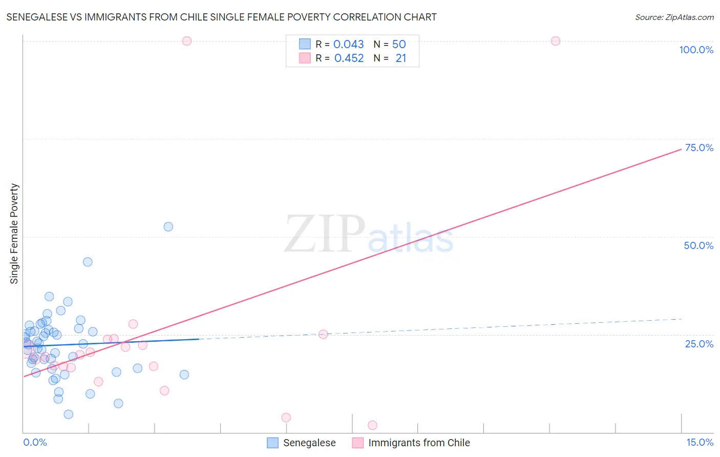 Senegalese vs Immigrants from Chile Single Female Poverty