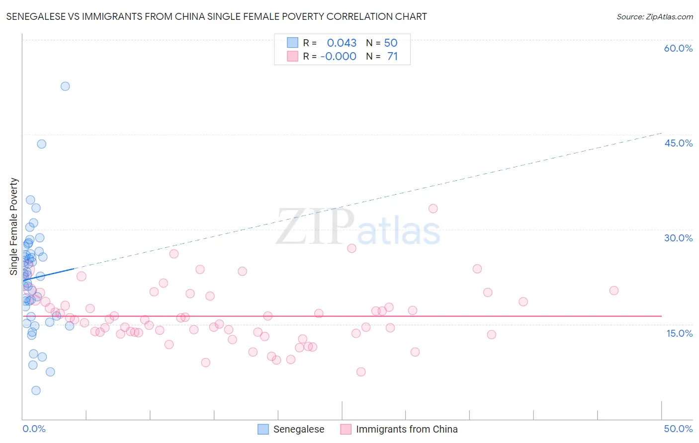 Senegalese vs Immigrants from China Single Female Poverty