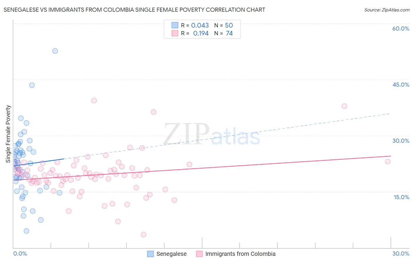 Senegalese vs Immigrants from Colombia Single Female Poverty