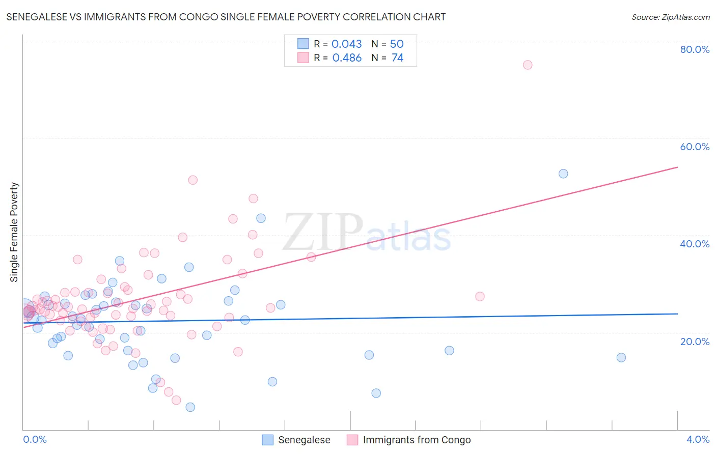 Senegalese vs Immigrants from Congo Single Female Poverty