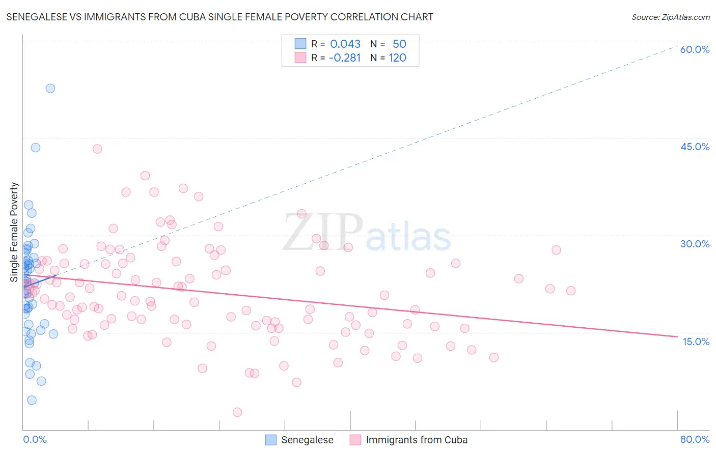 Senegalese vs Immigrants from Cuba Single Female Poverty