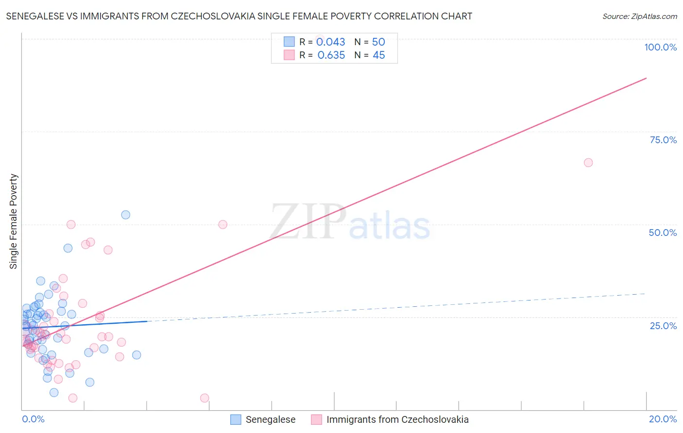 Senegalese vs Immigrants from Czechoslovakia Single Female Poverty