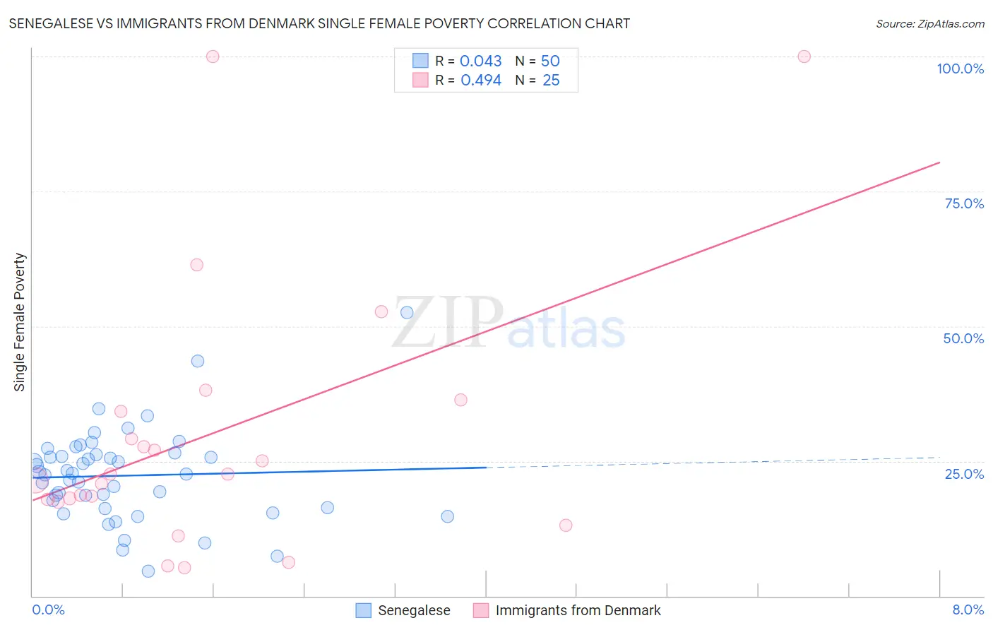 Senegalese vs Immigrants from Denmark Single Female Poverty