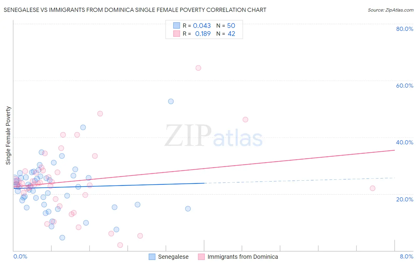 Senegalese vs Immigrants from Dominica Single Female Poverty