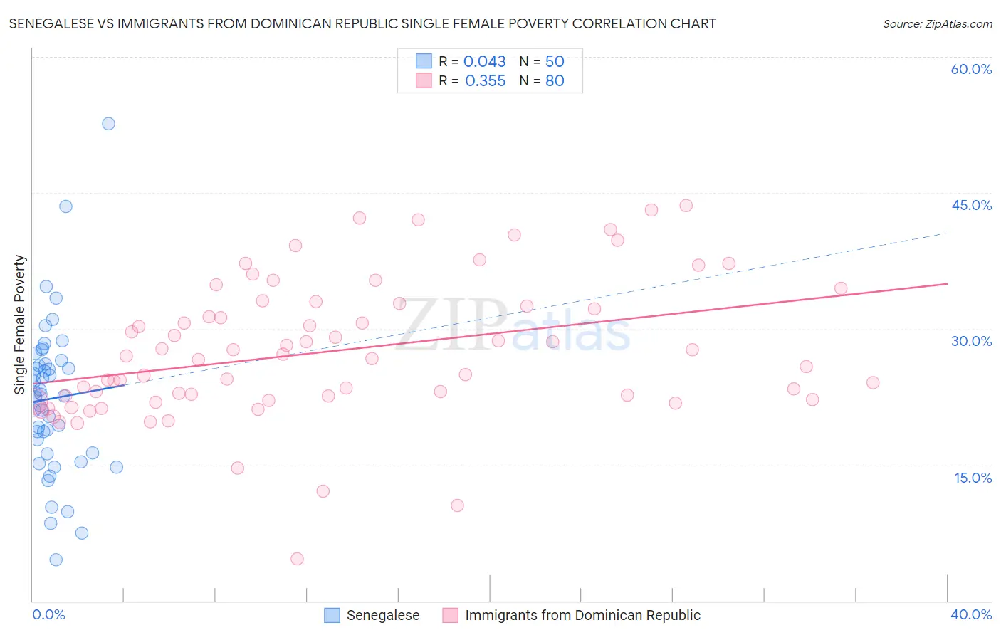 Senegalese vs Immigrants from Dominican Republic Single Female Poverty