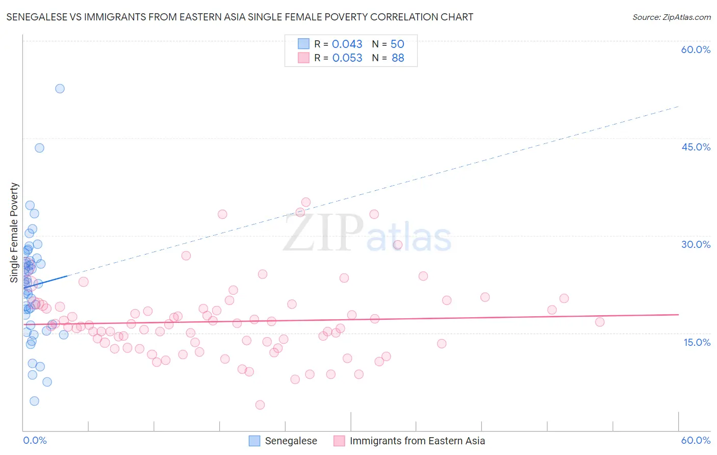 Senegalese vs Immigrants from Eastern Asia Single Female Poverty