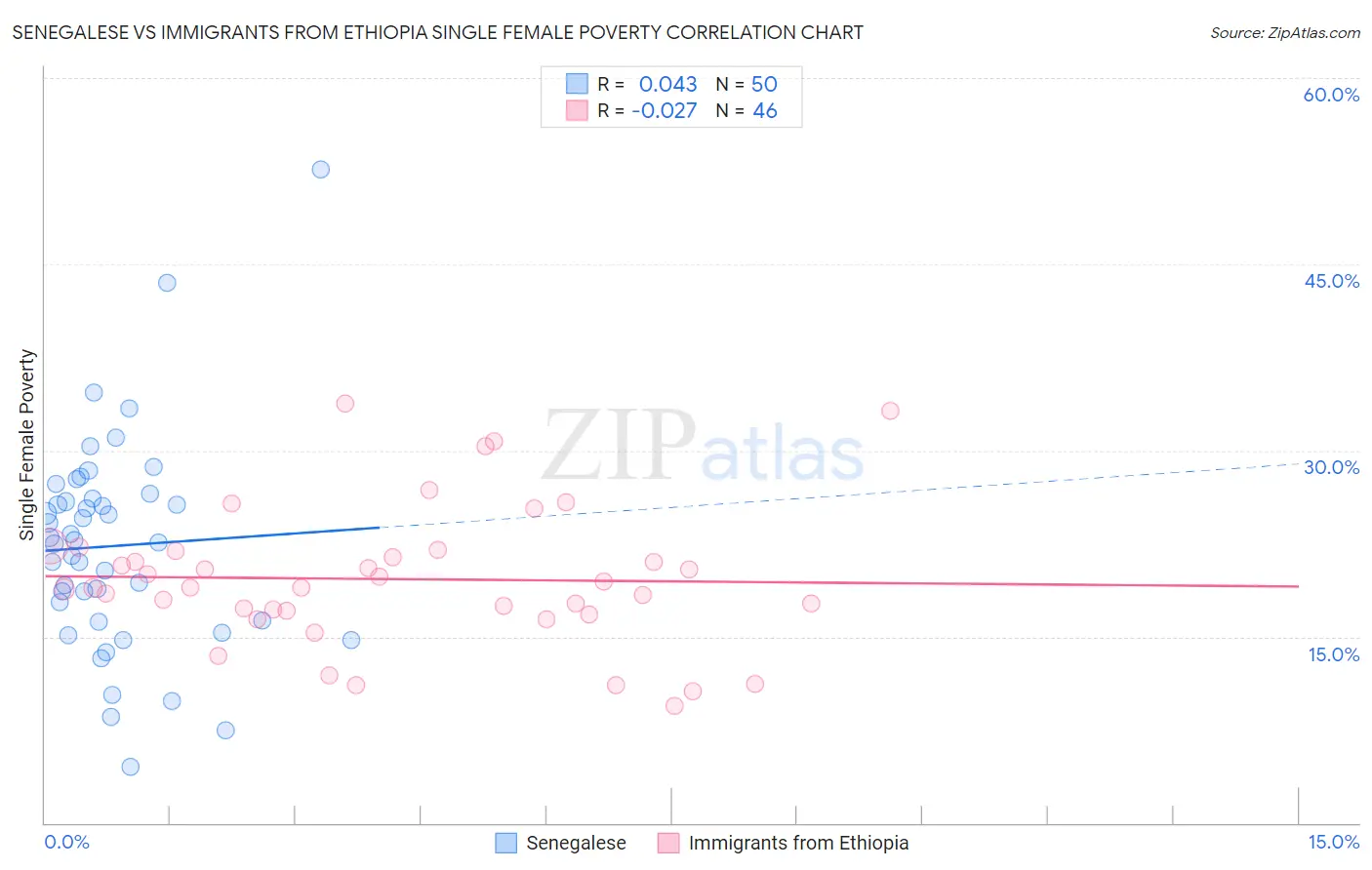 Senegalese vs Immigrants from Ethiopia Single Female Poverty