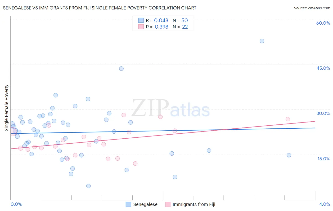 Senegalese vs Immigrants from Fiji Single Female Poverty