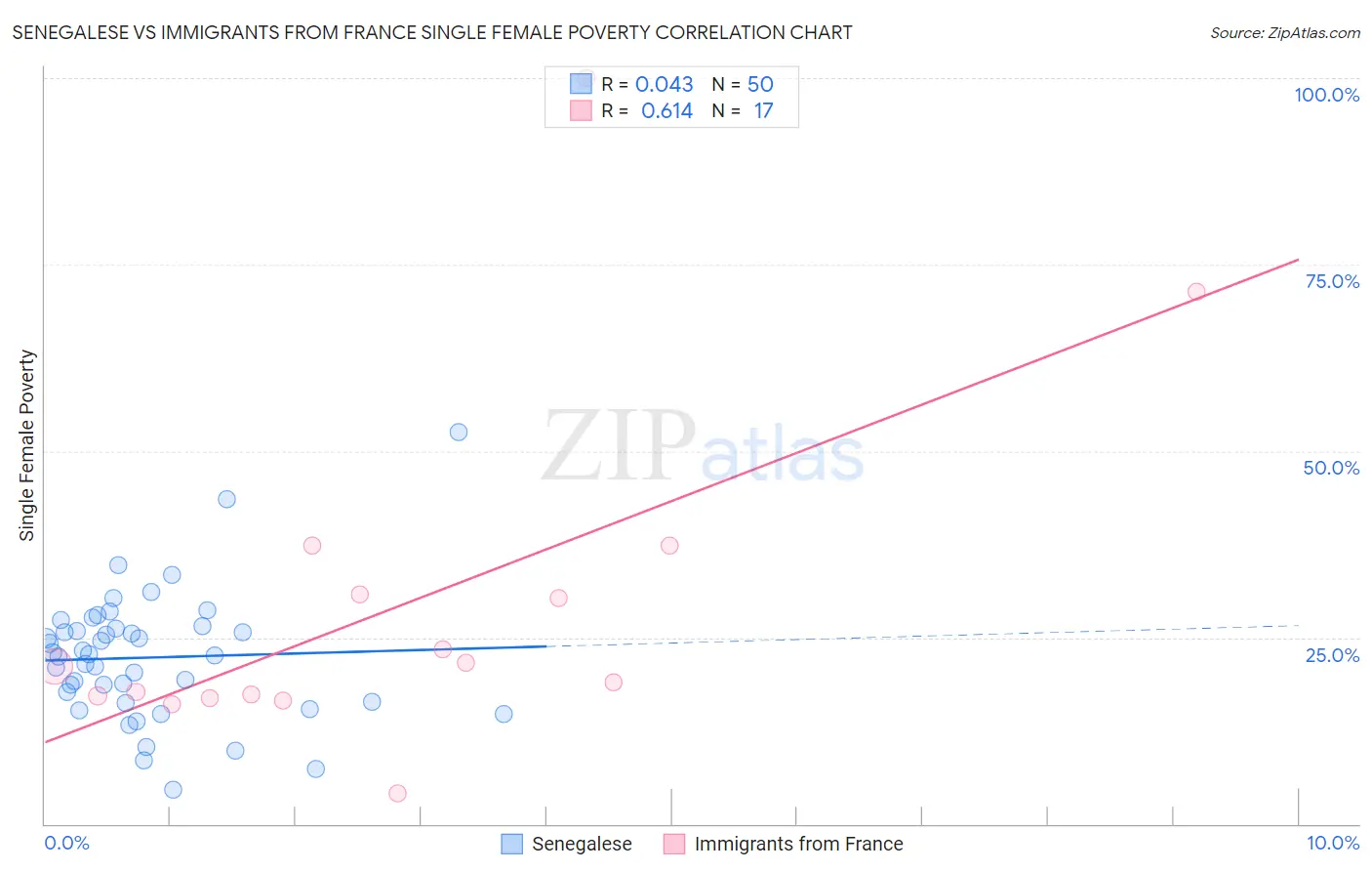 Senegalese vs Immigrants from France Single Female Poverty