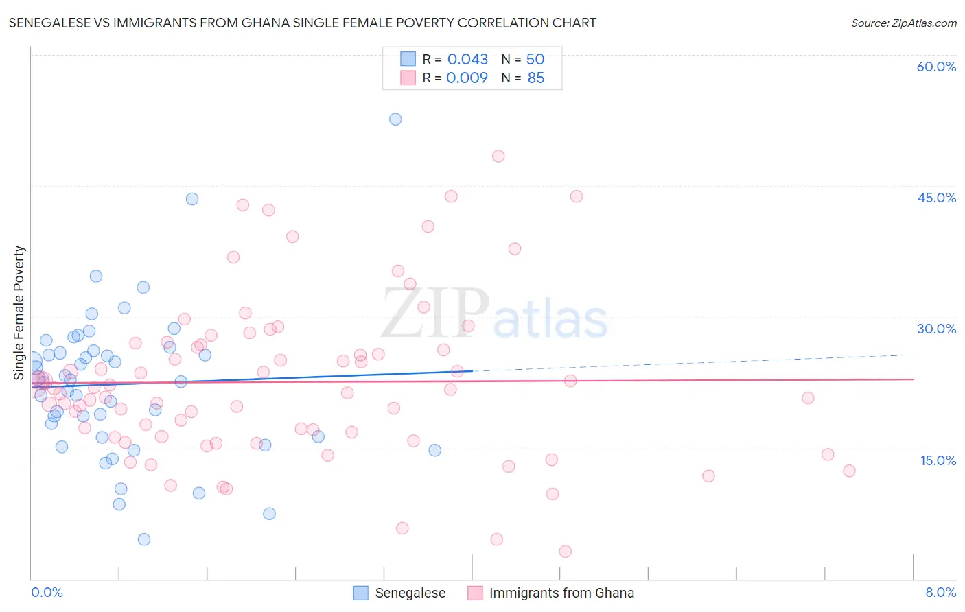 Senegalese vs Immigrants from Ghana Single Female Poverty