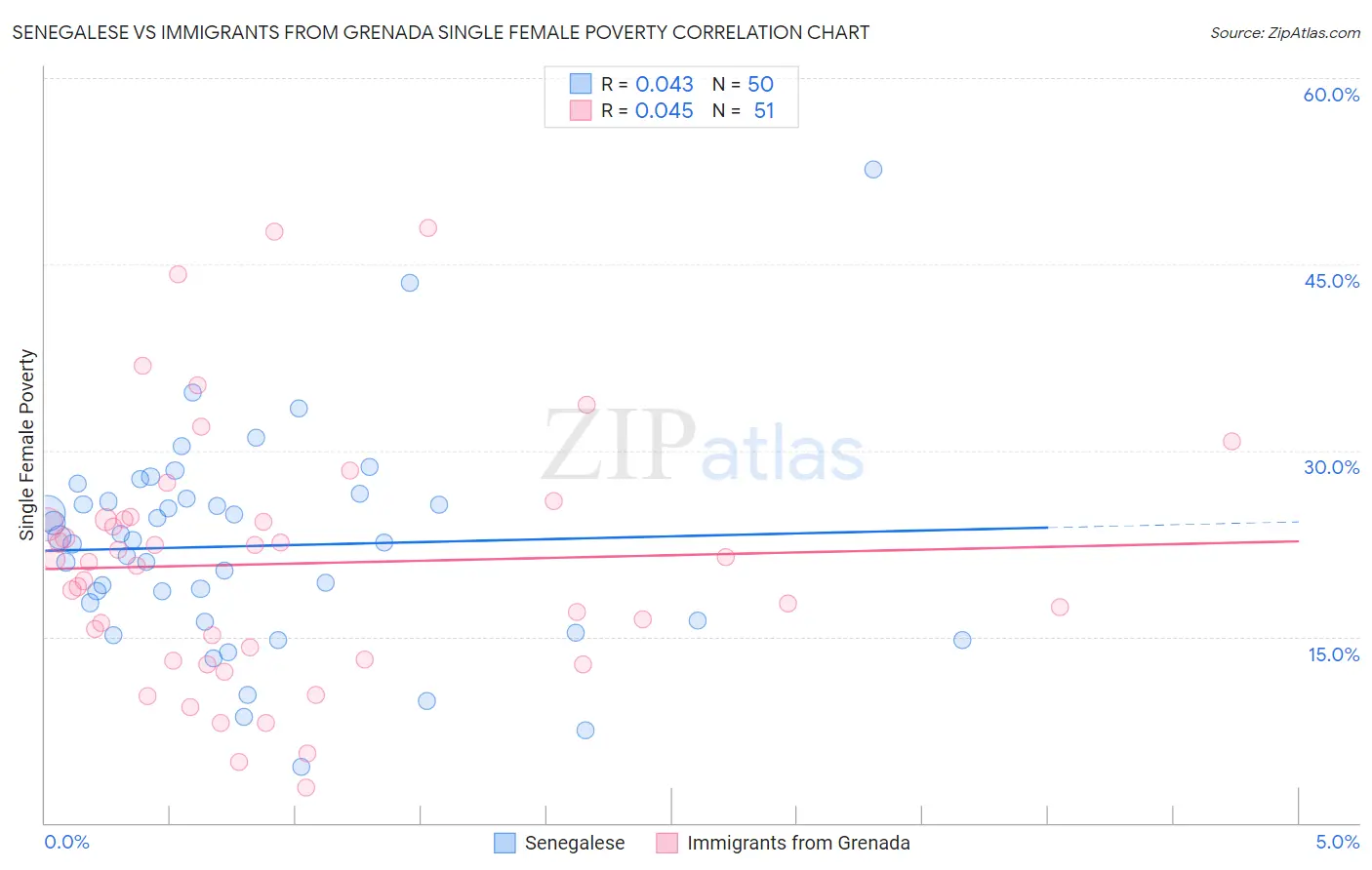 Senegalese vs Immigrants from Grenada Single Female Poverty