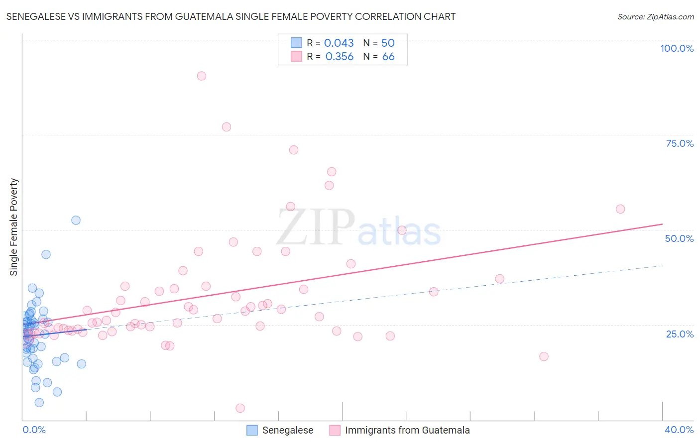 Senegalese vs Immigrants from Guatemala Single Female Poverty