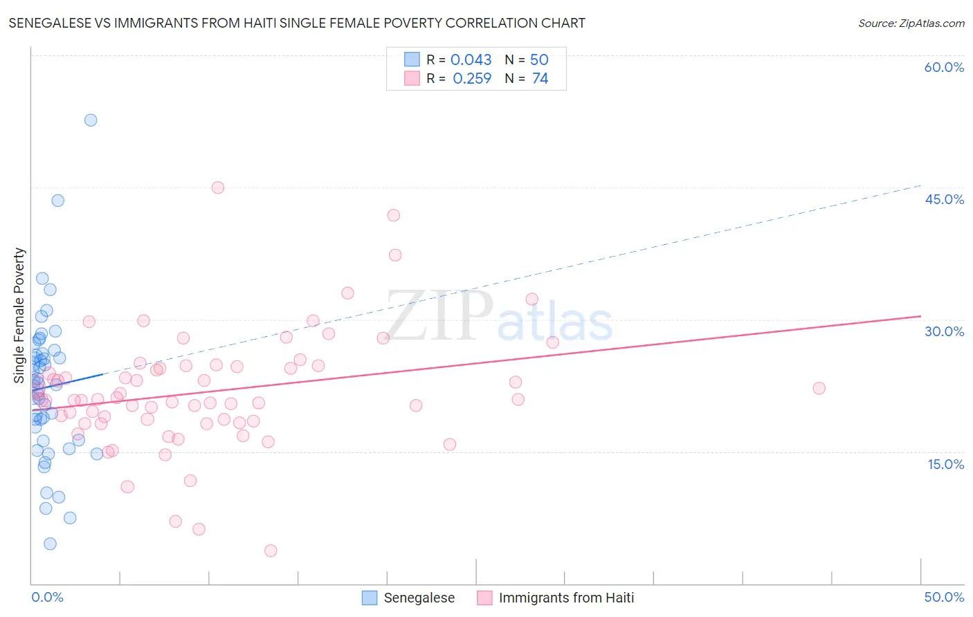 Senegalese vs Immigrants from Haiti Single Female Poverty