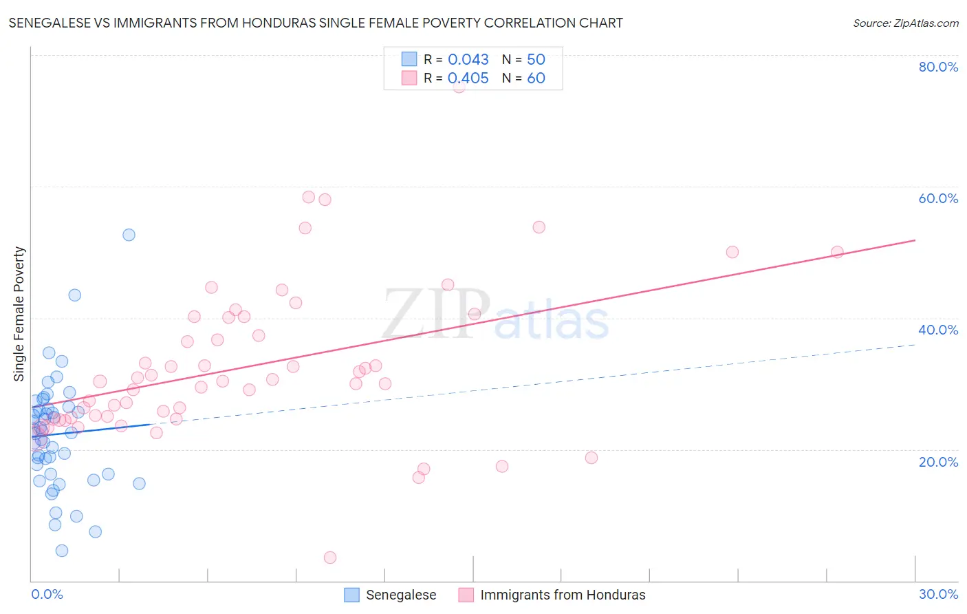 Senegalese vs Immigrants from Honduras Single Female Poverty