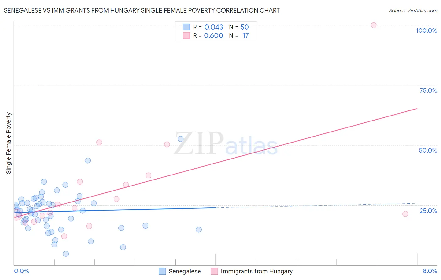 Senegalese vs Immigrants from Hungary Single Female Poverty