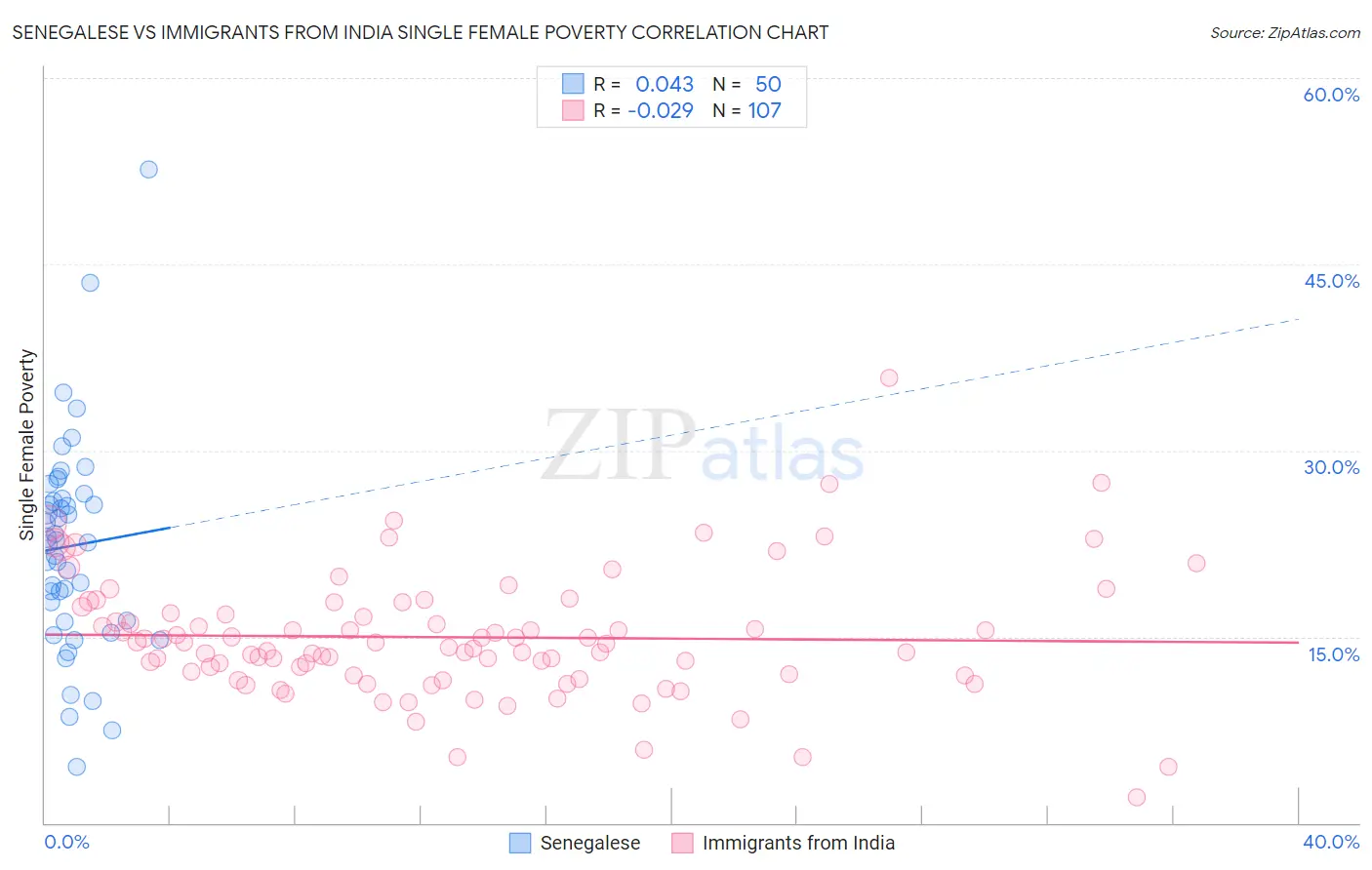 Senegalese vs Immigrants from India Single Female Poverty