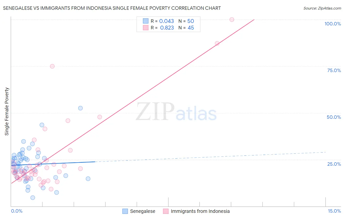 Senegalese vs Immigrants from Indonesia Single Female Poverty