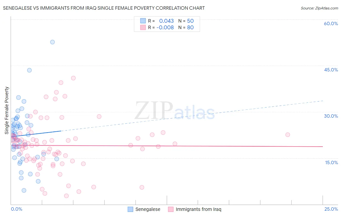 Senegalese vs Immigrants from Iraq Single Female Poverty