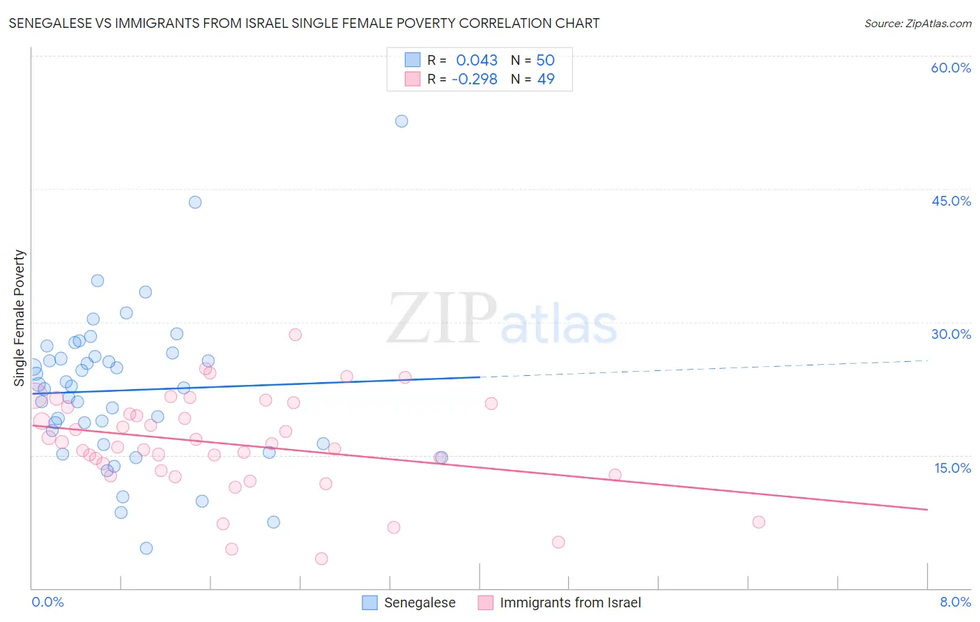 Senegalese vs Immigrants from Israel Single Female Poverty