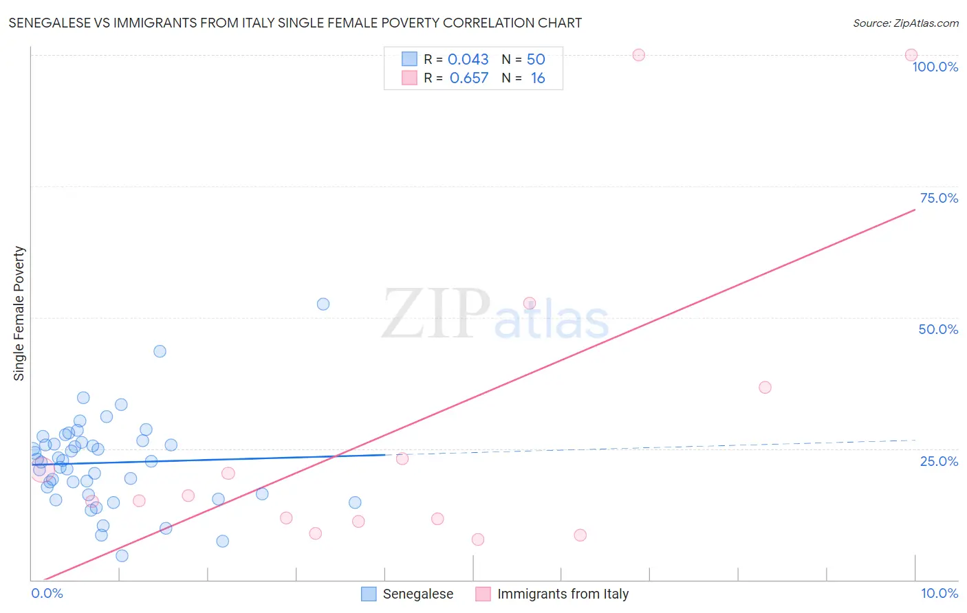 Senegalese vs Immigrants from Italy Single Female Poverty