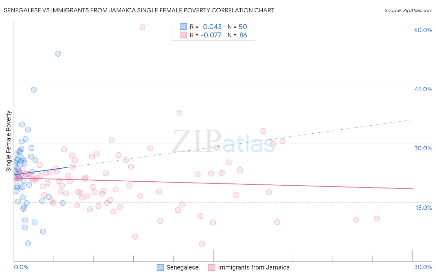 Senegalese vs Immigrants from Jamaica Single Female Poverty