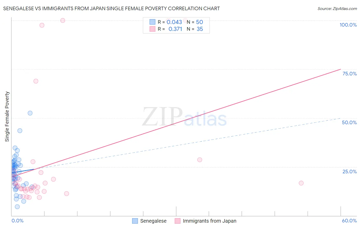 Senegalese vs Immigrants from Japan Single Female Poverty