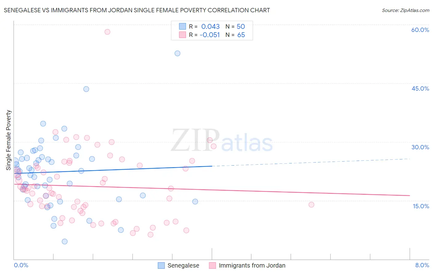 Senegalese vs Immigrants from Jordan Single Female Poverty