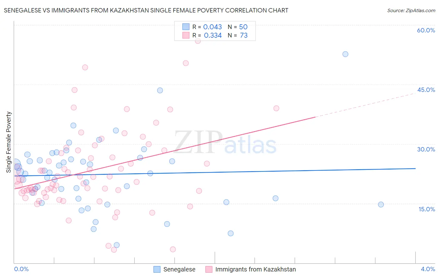 Senegalese vs Immigrants from Kazakhstan Single Female Poverty