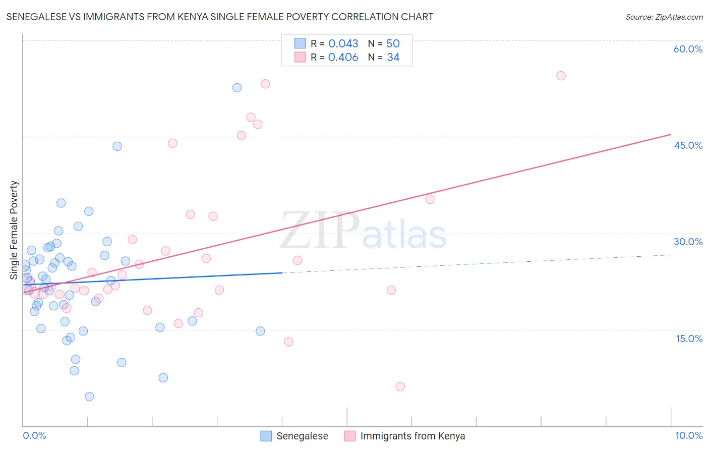 Senegalese vs Immigrants from Kenya Single Female Poverty