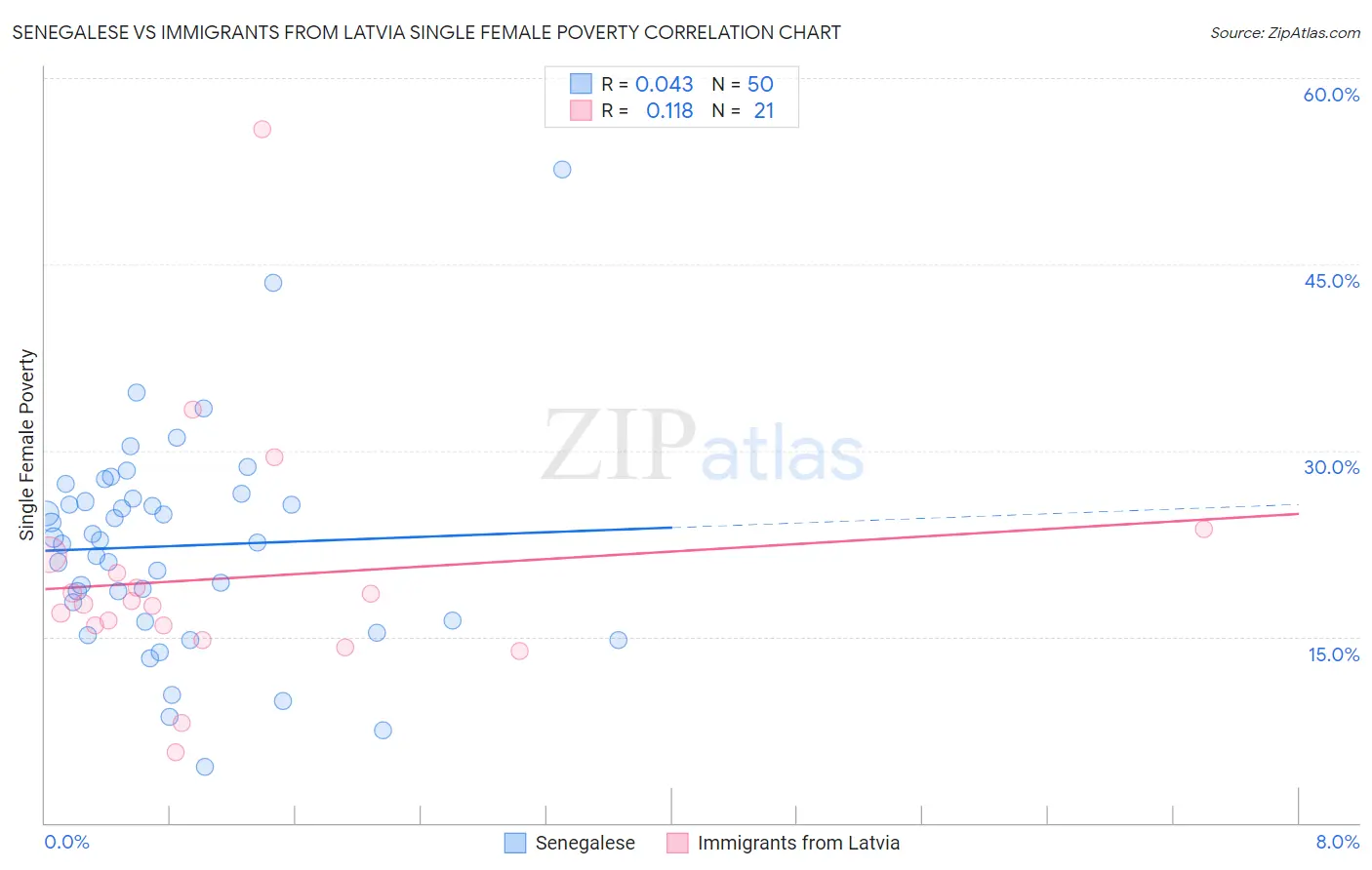Senegalese vs Immigrants from Latvia Single Female Poverty