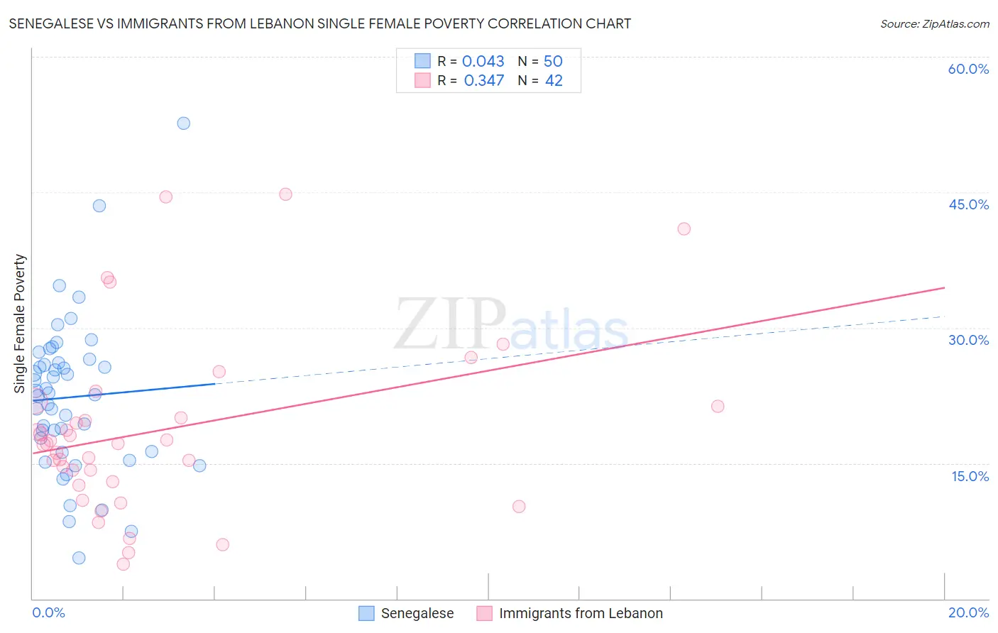 Senegalese vs Immigrants from Lebanon Single Female Poverty