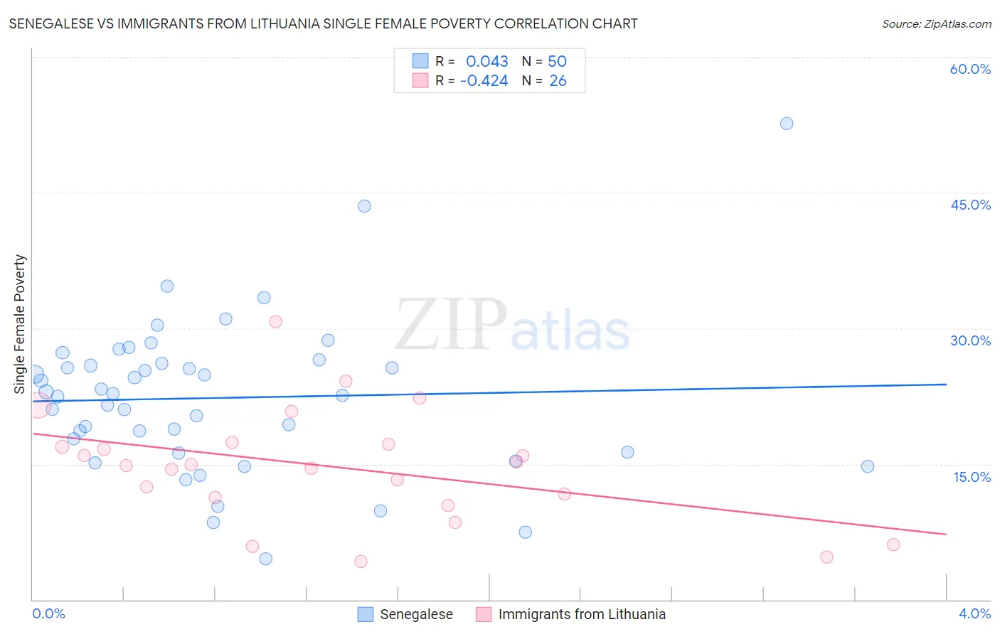 Senegalese vs Immigrants from Lithuania Single Female Poverty