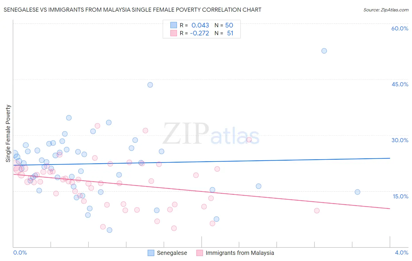 Senegalese vs Immigrants from Malaysia Single Female Poverty