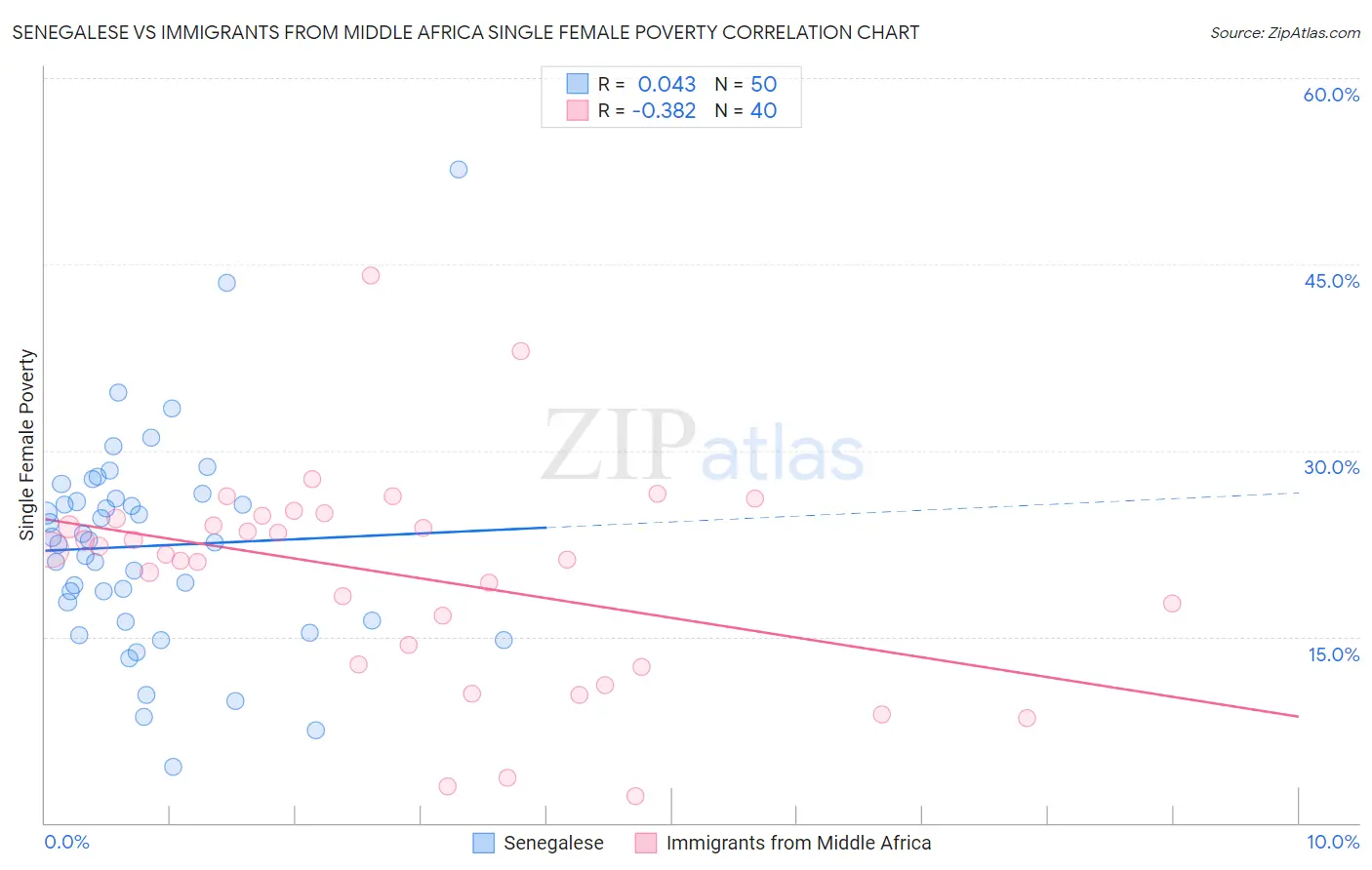 Senegalese vs Immigrants from Middle Africa Single Female Poverty