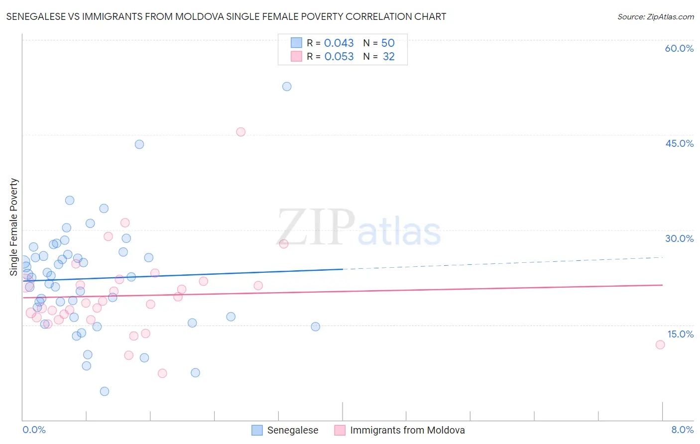 Senegalese vs Immigrants from Moldova Single Female Poverty