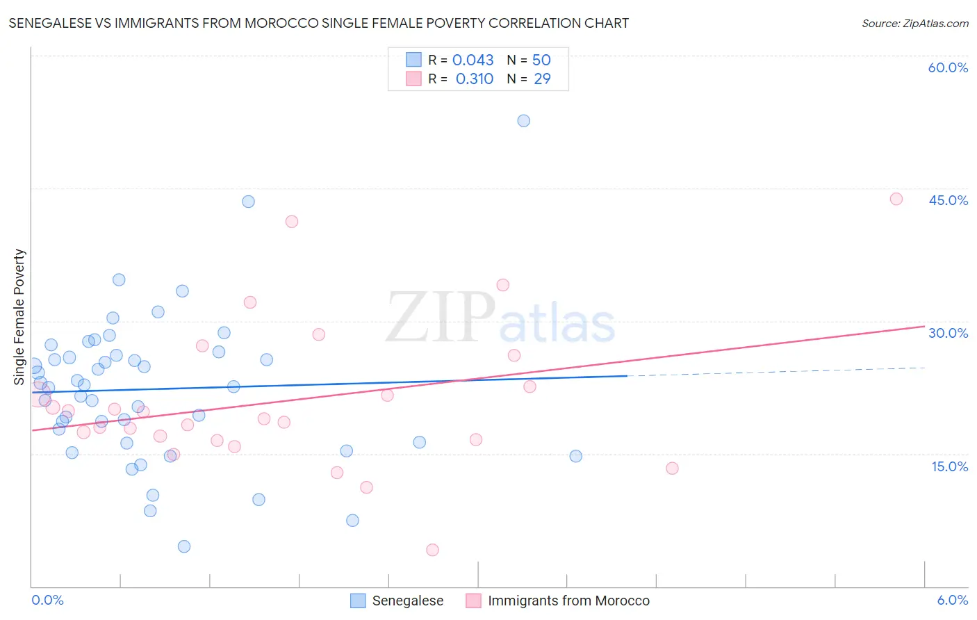 Senegalese vs Immigrants from Morocco Single Female Poverty