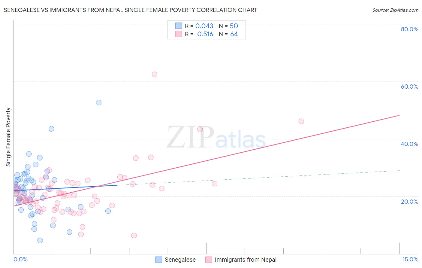 Senegalese vs Immigrants from Nepal Single Female Poverty